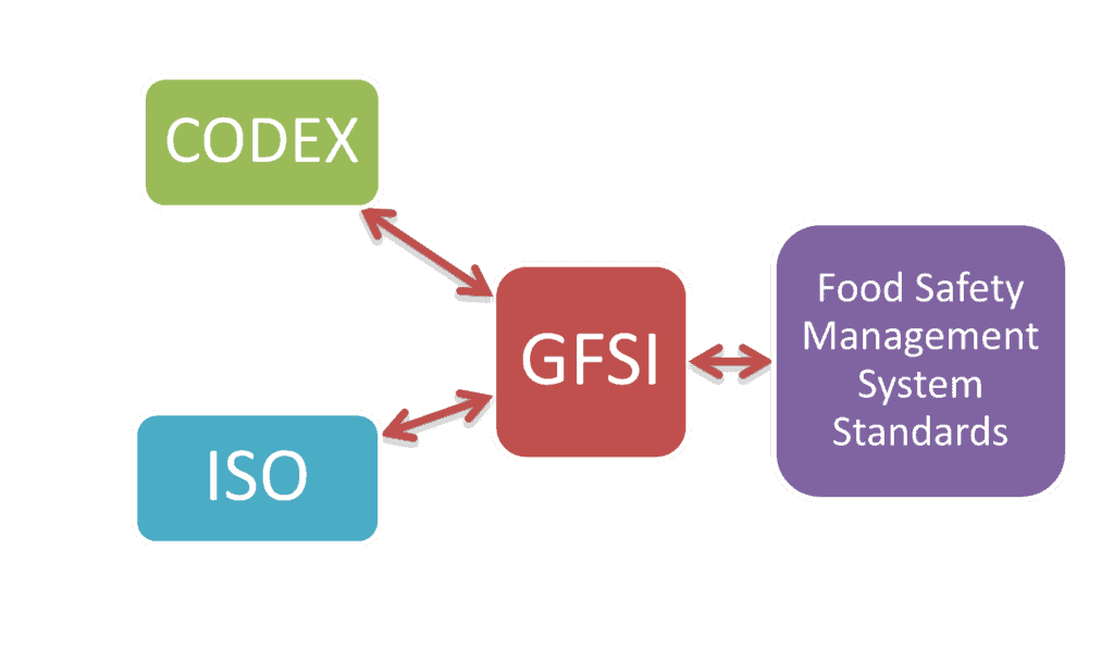  Relationship of GFSI from CODEX and ISO to Food Safety Management System Standards 
