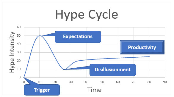 Food Fraud (and GFSI) Maturing Along the Hype Cycle and to the ‘Plateau ...